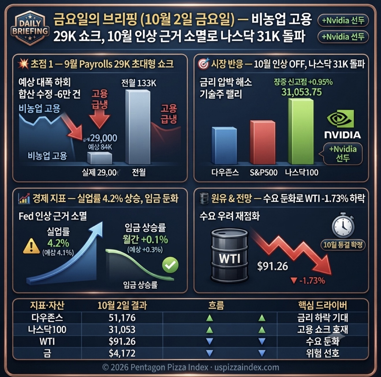 10월 2일 금요일 — Payrolls 29K 충격 쇼크, 10월 인상 OFF, 나스닥 +0.95%