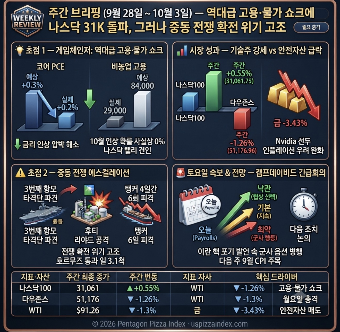 10월 3일 토요일 주간 정리 — PCE·Payrolls 쇼크, 나스닥 31K, 10월 인상 OFF