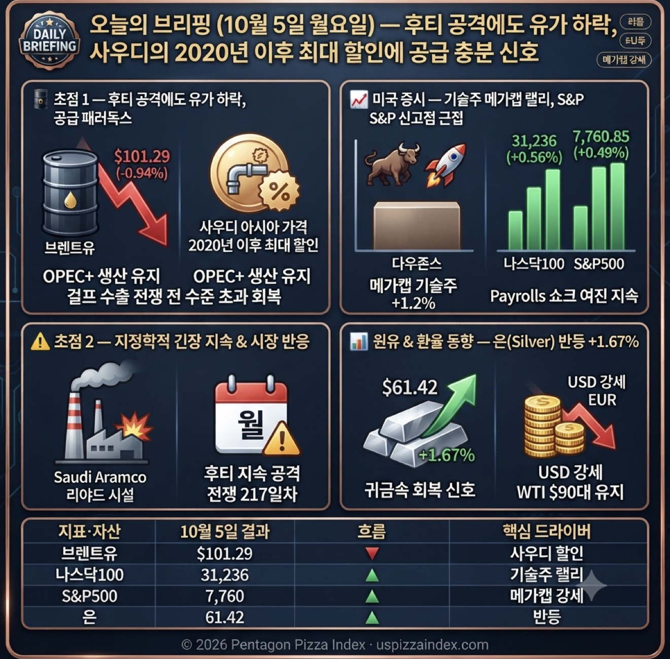 10월 5일 월요일 — 기술주 랠리 지속, 나스닥 31K↑, 사우디 가격 할인 유가 하락