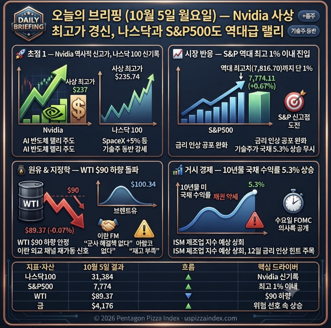 10월 5일 월요일 — Nvidia 신기록, 나스닥 100 사상 최고, WTI $89 하향