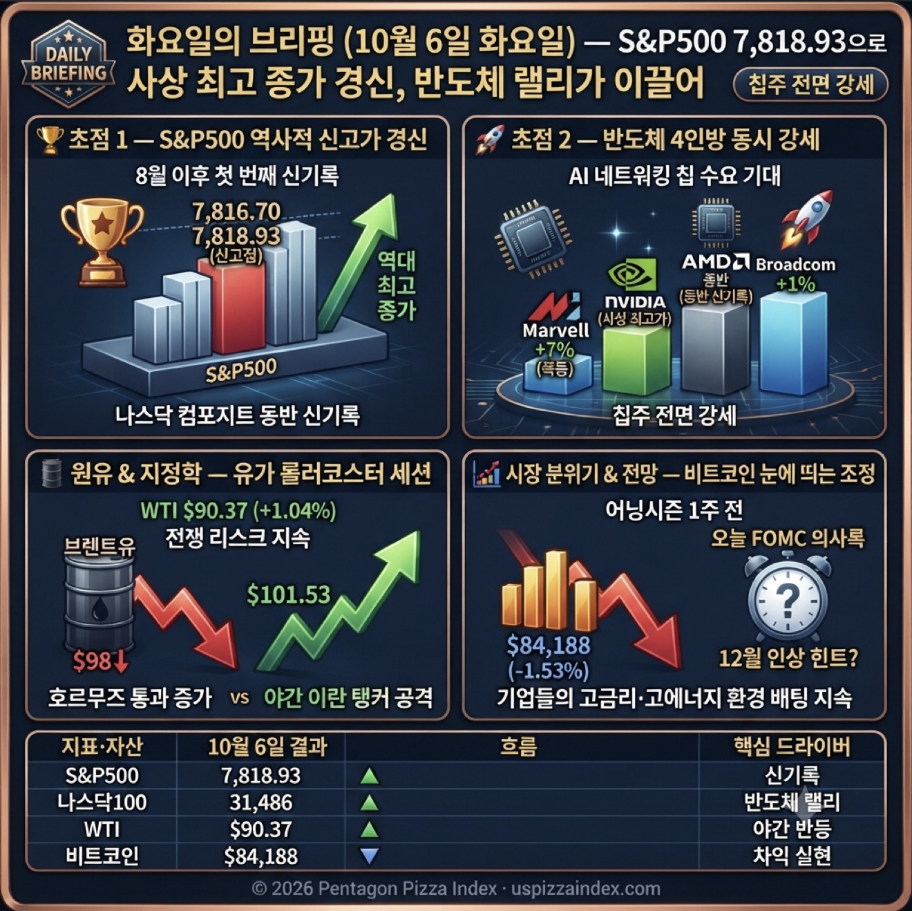 10월 6일 화요일 — S&P 7,818 신기록, Marvell +7%, Nvidia·AMD 사상 최고
