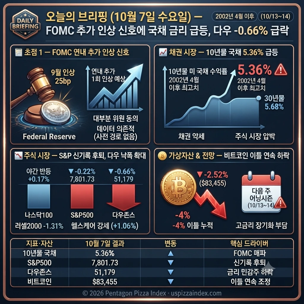 10월 7일 수요일 — FOMC 연내 추가 인상·10년물 5.36%, S&P 신기록 후퇴