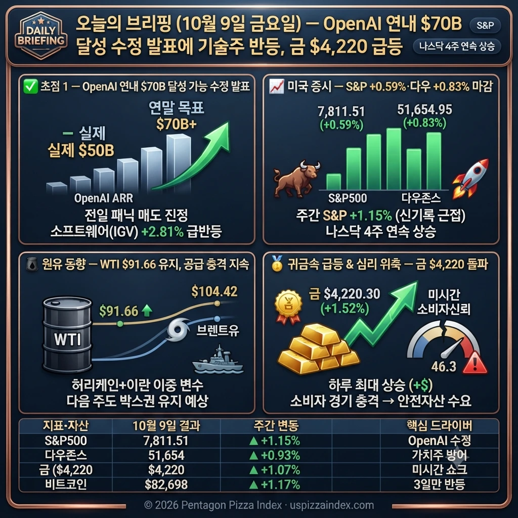 10월 9일 금요일 — OpenAI 연내 $70B 수정 발표, 기술주 반등·금 $4,220 급등