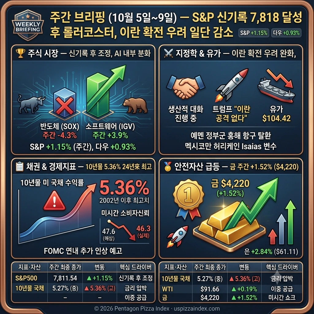 10월 10일 주간 정리 — S&P 신기록·FOMC 쇼크·AI 혼조, 주간 +1.15%·반도체 -4.3%