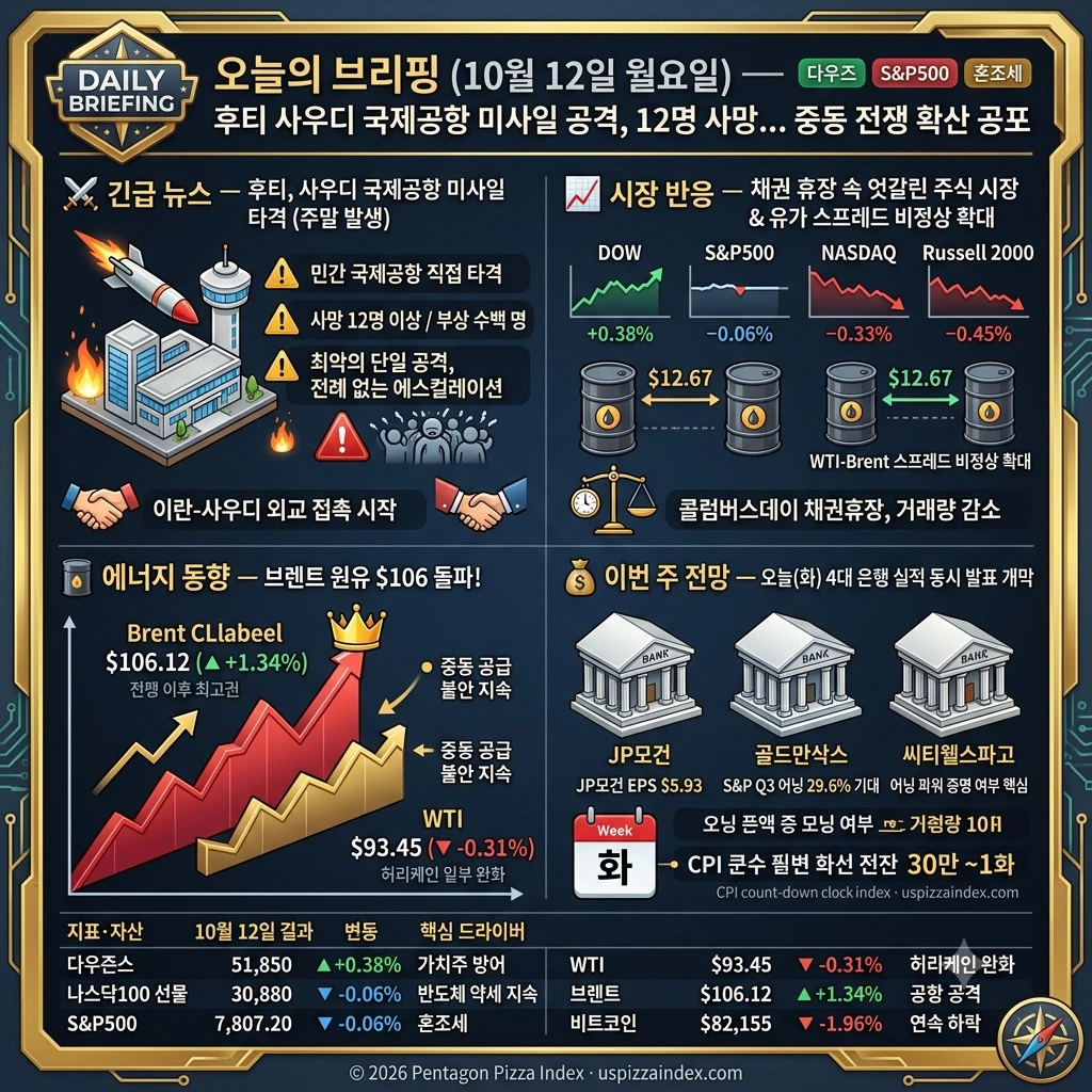 10월 12일 월요일 — 후티 사우디공항 공격·브렌트 $106, 오늘 4대 은행 어닝 개막