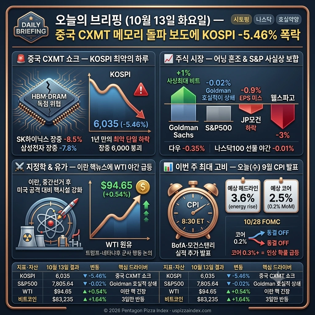 10월 13일 화요일 — 중국 CXMT 쇼크 KOSPI -5.5%, Goldman 최대·JP모건 미스