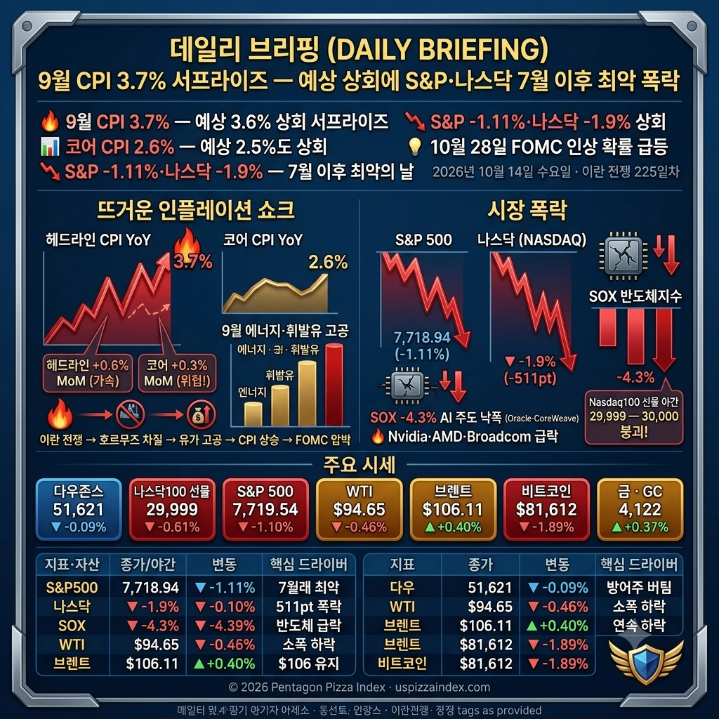 10월 14일 수요일 — 9월 CPI 3.7% 서프라이즈, S&P -1.1% 7월래 최대 하락