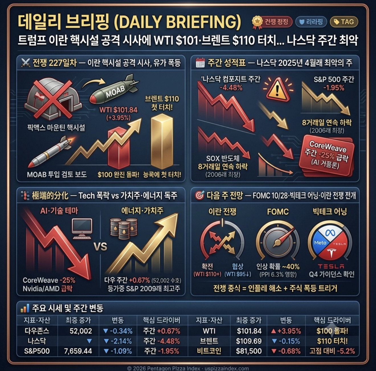 10월 16일 금요일 — 트럼프 핵시설 공격 시사·WTI $101 돌파, 나스닥 주간 -4.5%
